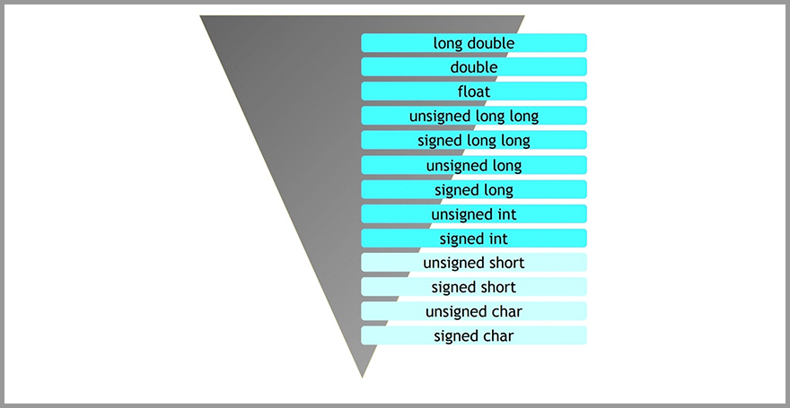 type promotion in C