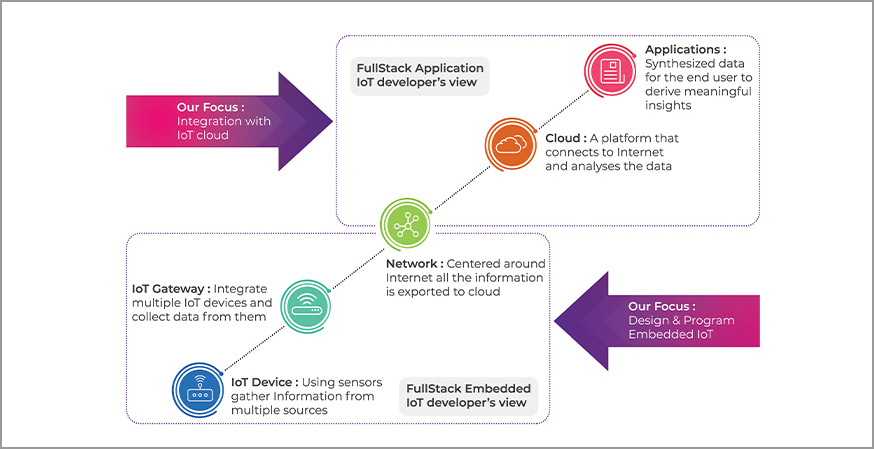 What are the best courses in IoT programming?
