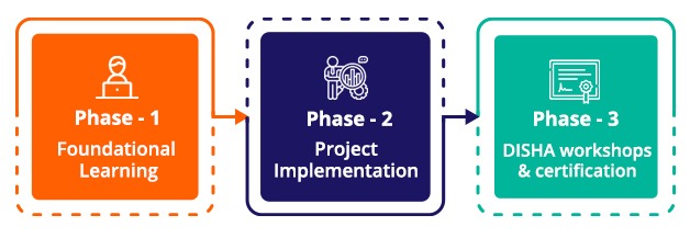 Online Internship Phases