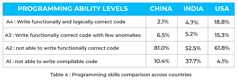 Programming skills comparisons across countries