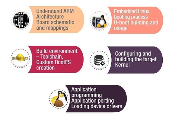 embedded_linux_porting_and_programming_on_arm Embedded Linux on ARM