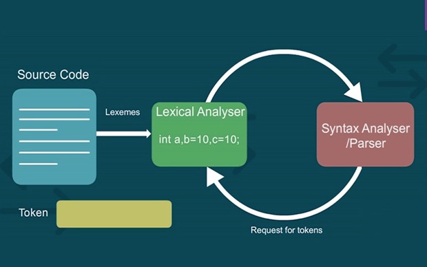 Lexical Analyser Project - Emertxe