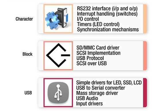 Best Linux device drivers Institute