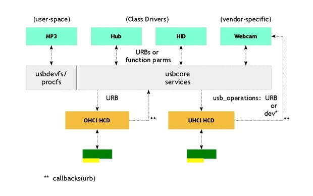 USB Mass Storage Driver