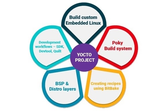 yocto_environment Best Yocto Embedded Linux Training Institute