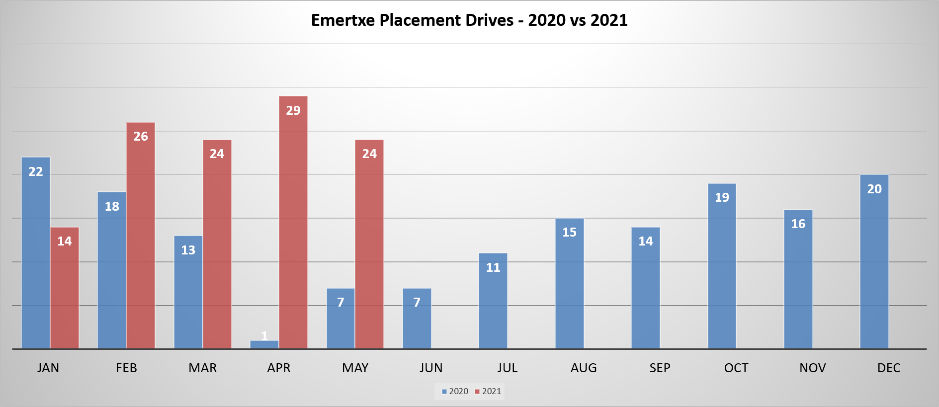 Emertxe Placement Trends